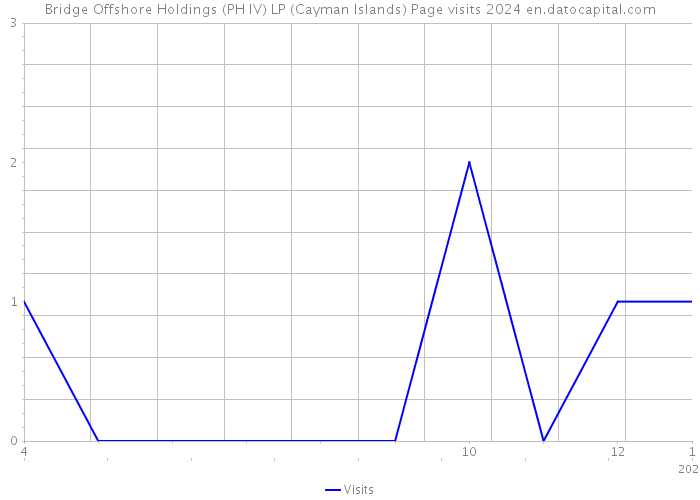 Bridge Offshore Holdings (PH IV) LP (Cayman Islands) Page visits 2024 
