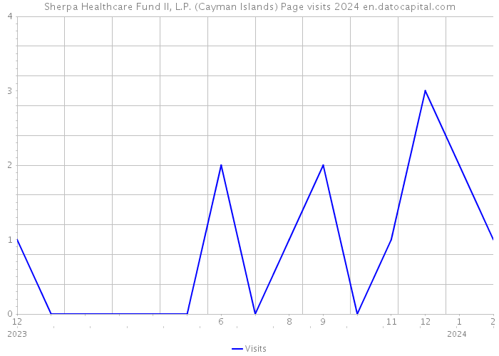 Sherpa Healthcare Fund II, L.P. (Cayman Islands) Page visits 2024 