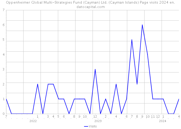 Oppenheimer Global Multi-Strategies Fund (Cayman) Ltd. (Cayman Islands) Page visits 2024 