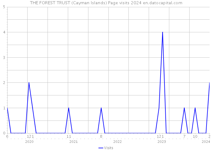 THE FOREST TRUST (Cayman Islands) Page visits 2024 