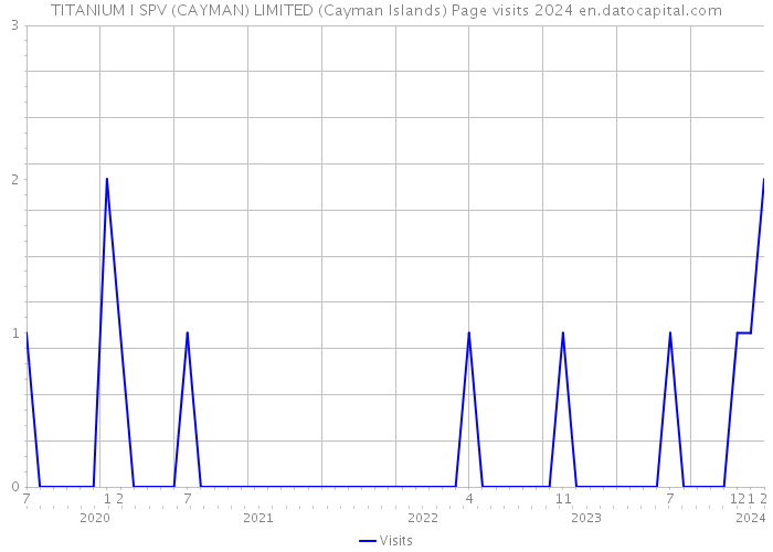 TITANIUM I SPV (CAYMAN) LIMITED (Cayman Islands) Page visits 2024 