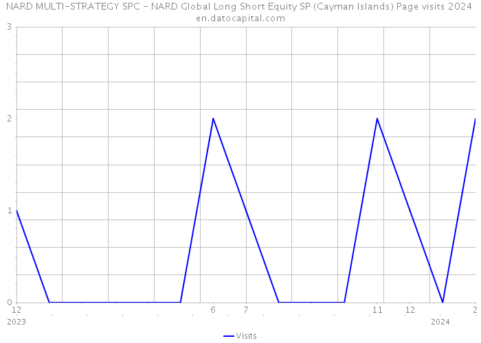 NARD MULTI-STRATEGY SPC - NARD Global Long Short Equity SP (Cayman Islands) Page visits 2024 
