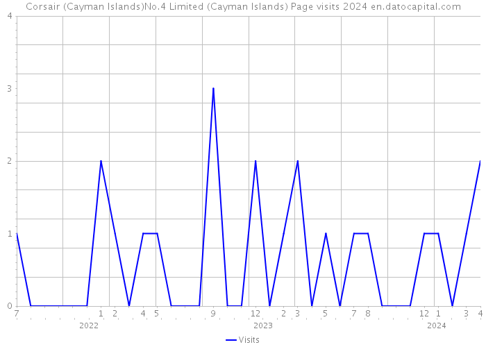 Corsair (Cayman Islands)No.4 Limited (Cayman Islands) Page visits 2024 