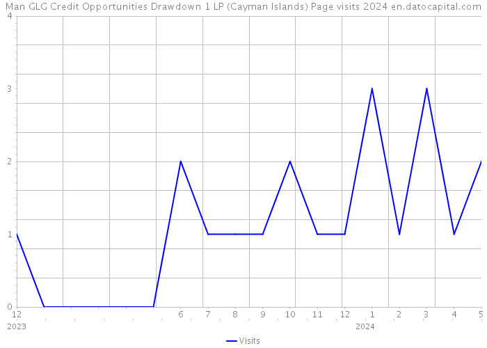 Man GLG Credit Opportunities Drawdown 1 LP (Cayman Islands) Page visits 2024 