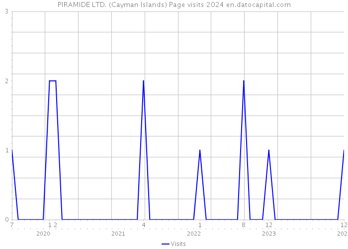 PIRAMIDE LTD. (Cayman Islands) Page visits 2024 