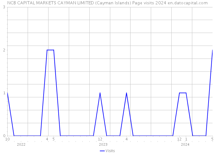 NCB CAPITAL MARKETS CAYMAN LIMITED (Cayman Islands) Page visits 2024 