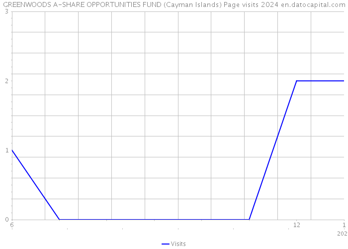 GREENWOODS A-SHARE OPPORTUNITIES FUND (Cayman Islands) Page visits 2024 