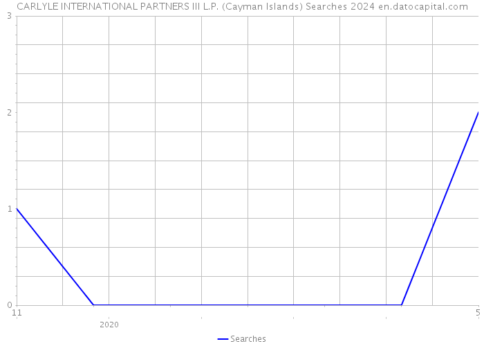 CARLYLE INTERNATIONAL PARTNERS III L.P. (Cayman Islands) Searches 2024 
