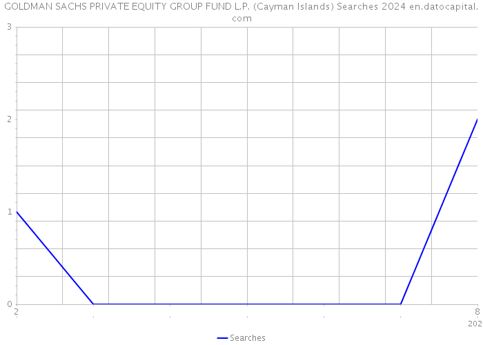 GOLDMAN SACHS PRIVATE EQUITY GROUP FUND L.P. (Cayman Islands) Searches 2024 