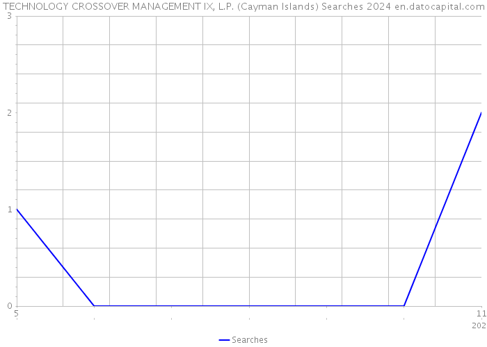 TECHNOLOGY CROSSOVER MANAGEMENT IX, L.P. (Cayman Islands) Searches 2024 