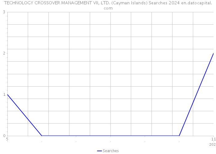 TECHNOLOGY CROSSOVER MANAGEMENT VII, LTD. (Cayman Islands) Searches 2024 