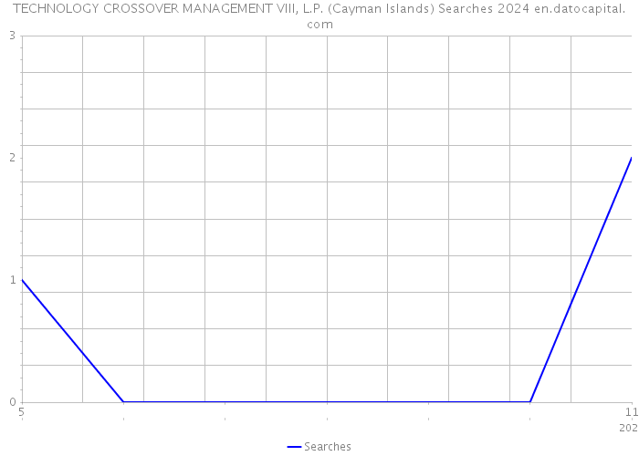 TECHNOLOGY CROSSOVER MANAGEMENT VIII, L.P. (Cayman Islands) Searches 2024 
