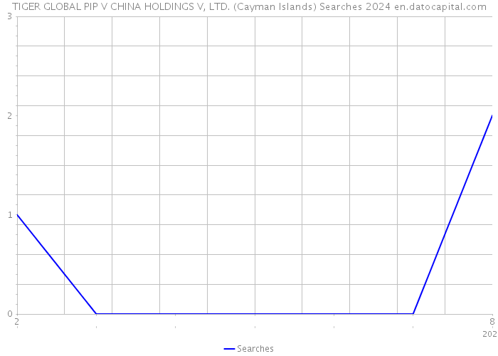 TIGER GLOBAL PIP V CHINA HOLDINGS V, LTD. (Cayman Islands) Searches 2024 