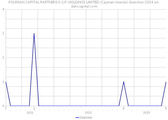 FOURSAN CAPITAL PARTNERS II G.P. HOLDINGS LIMITED (Cayman Islands) Searches 2024 