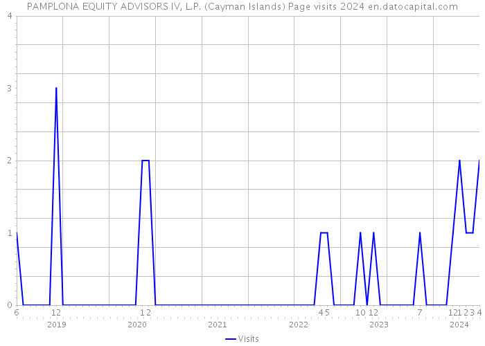 PAMPLONA EQUITY ADVISORS IV, L.P. (Cayman Islands) Page visits 2024 