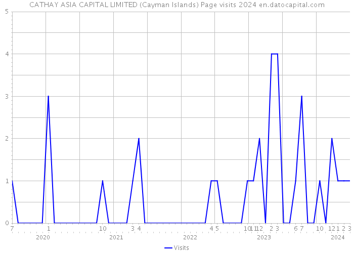 CATHAY ASIA CAPITAL LIMITED (Cayman Islands) Page visits 2024 