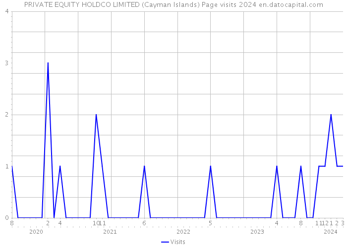 PRIVATE EQUITY HOLDCO LIMITED (Cayman Islands) Page visits 2024 