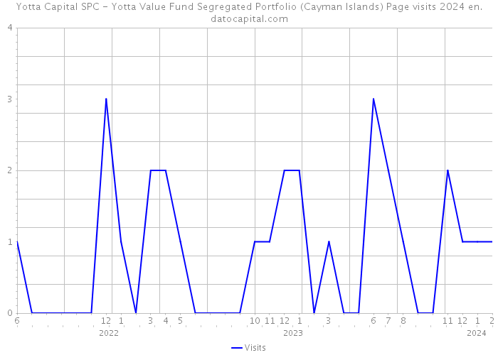 Yotta Capital SPC - Yotta Value Fund Segregated Portfolio (Cayman Islands) Page visits 2024 