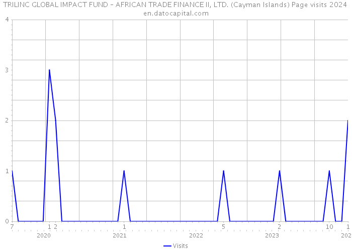 TRILINC GLOBAL IMPACT FUND – AFRICAN TRADE FINANCE II, LTD. (Cayman Islands) Page visits 2024 