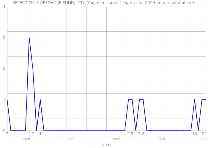 SELECT PLUS OFFSHORE FUND, LTD. (Cayman Islands) Page visits 2024 