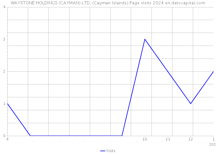 WAYSTONE HOLDINGS (CAYMAN) LTD. (Cayman Islands) Page visits 2024 
