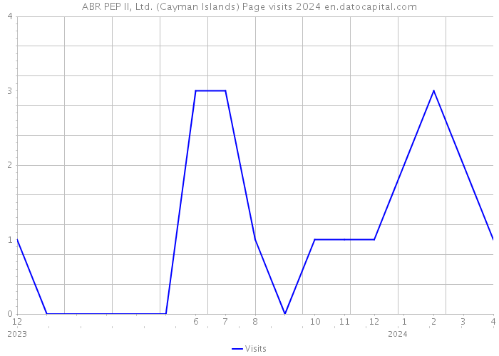 ABR PEP II, Ltd. (Cayman Islands) Page visits 2024 