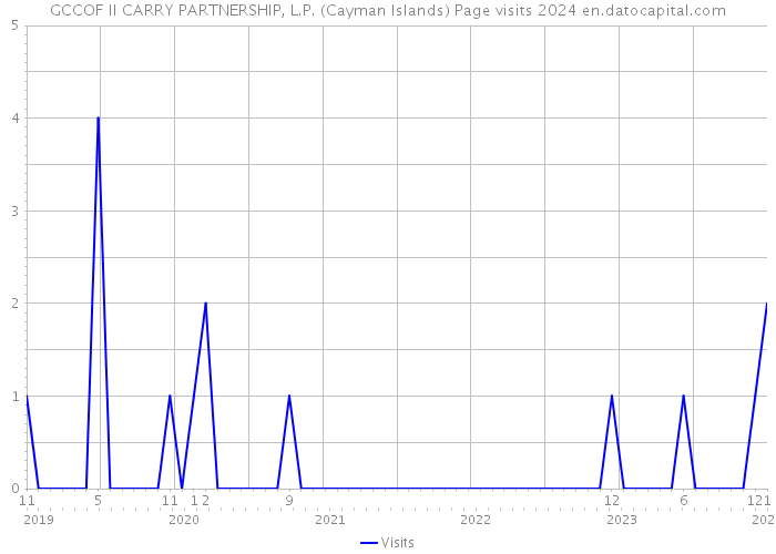 GCCOF II CARRY PARTNERSHIP, L.P. (Cayman Islands) Page visits 2024 