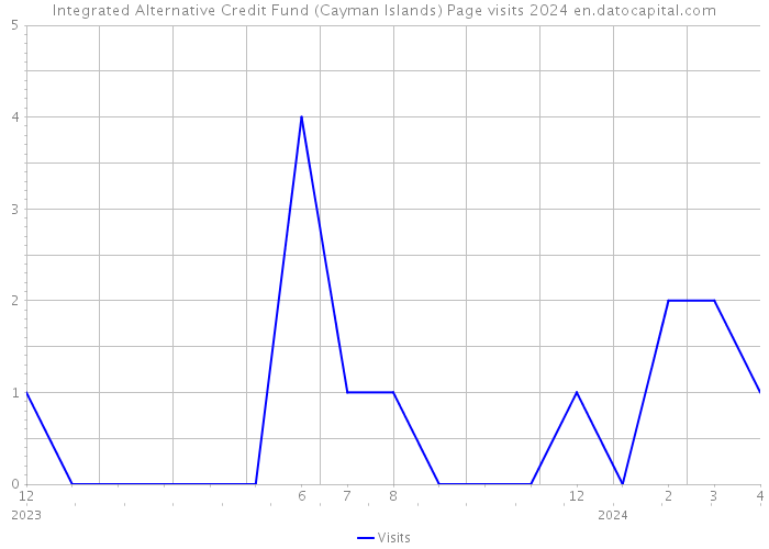 Integrated Alternative Credit Fund (Cayman Islands) Page visits 2024 