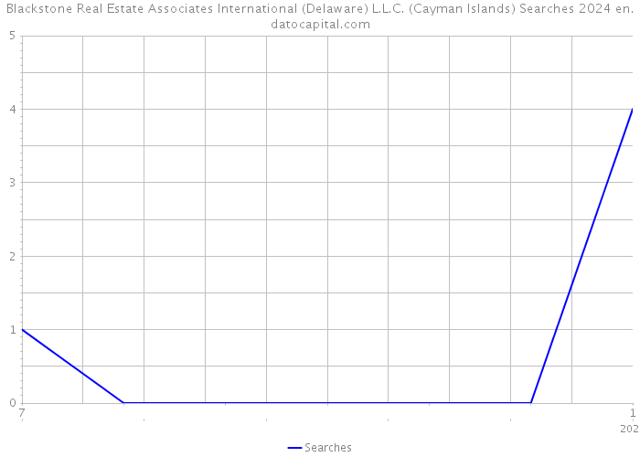 Blackstone Real Estate Associates International (Delaware) L.L.C. (Cayman Islands) Searches 2024 