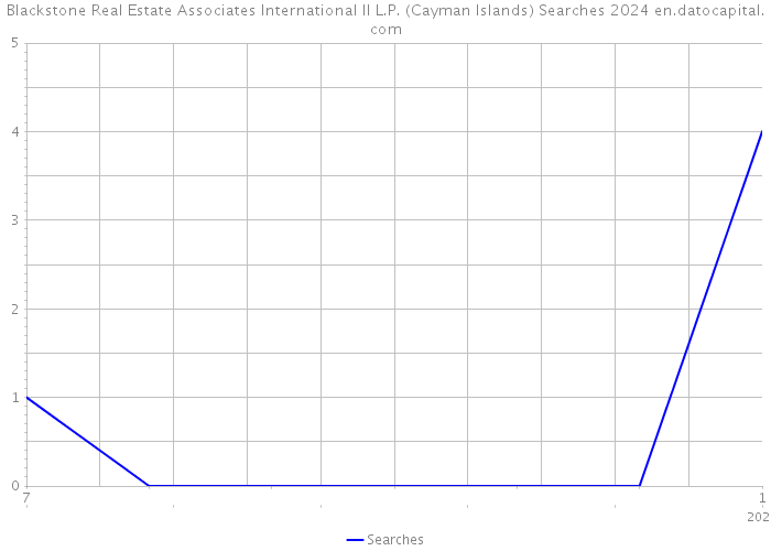 Blackstone Real Estate Associates International II L.P. (Cayman Islands) Searches 2024 