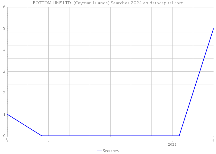 BOTTOM LINE LTD. (Cayman Islands) Searches 2024 