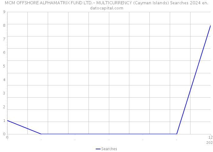 MCM OFFSHORE ALPHAMATRIX FUND LTD.- MULTICURRENCY (Cayman Islands) Searches 2024 