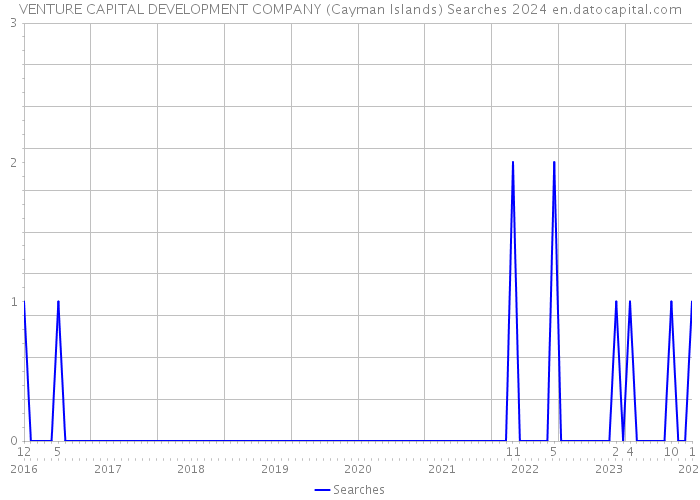 VENTURE CAPITAL DEVELOPMENT COMPANY (Cayman Islands) Searches 2024 