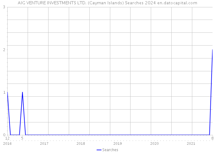 AIG VENTURE INVESTMENTS LTD. (Cayman Islands) Searches 2024 