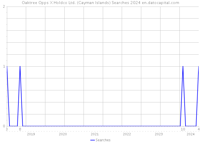 Oaktree Opps X Holdco Ltd. (Cayman Islands) Searches 2024 