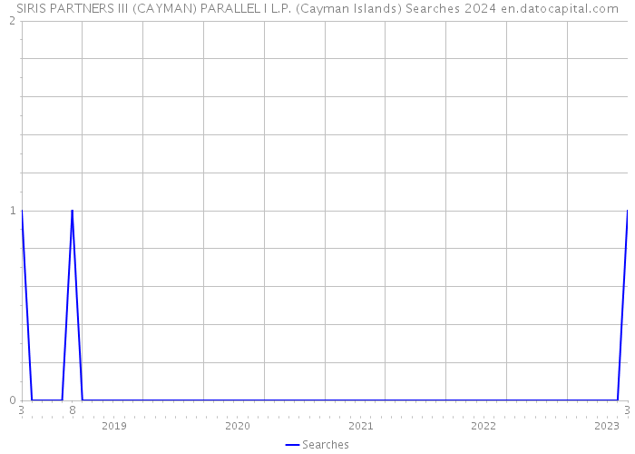 SIRIS PARTNERS III (CAYMAN) PARALLEL I L.P. (Cayman Islands) Searches 2024 