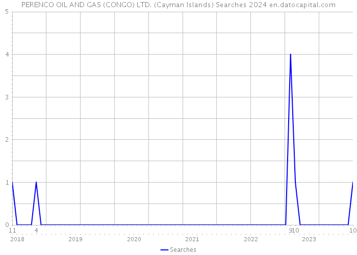 PERENCO OIL AND GAS (CONGO) LTD. (Cayman Islands) Searches 2024 