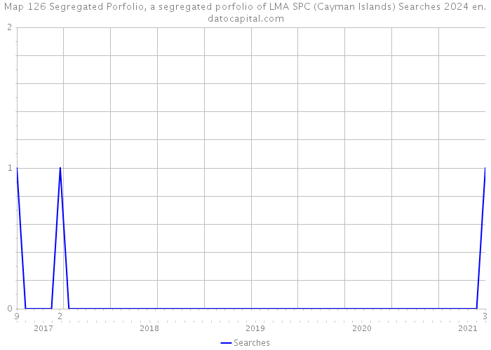 Map 126 Segregated Porfolio, a segregated porfolio of LMA SPC (Cayman Islands) Searches 2024 