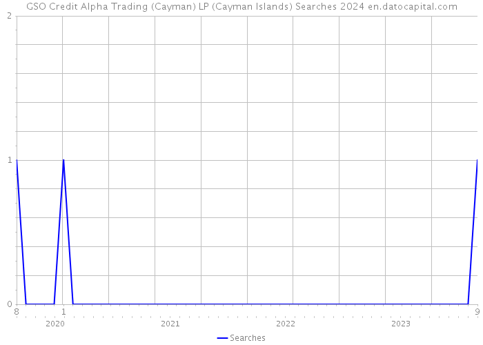 GSO Credit Alpha Trading (Cayman) LP (Cayman Islands) Searches 2024 