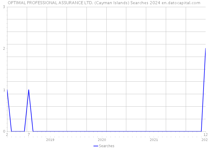 OPTIMAL PROFESSIONAL ASSURANCE LTD. (Cayman Islands) Searches 2024 