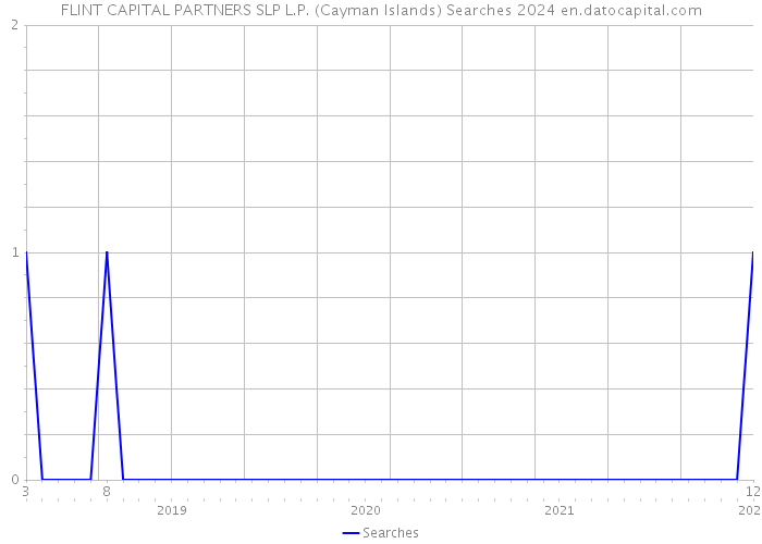 FLINT CAPITAL PARTNERS SLP L.P. (Cayman Islands) Searches 2024 
