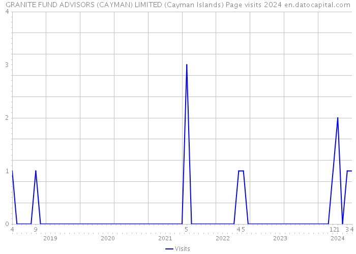 GRANITE FUND ADVISORS (CAYMAN) LIMITED (Cayman Islands) Page visits 2024 