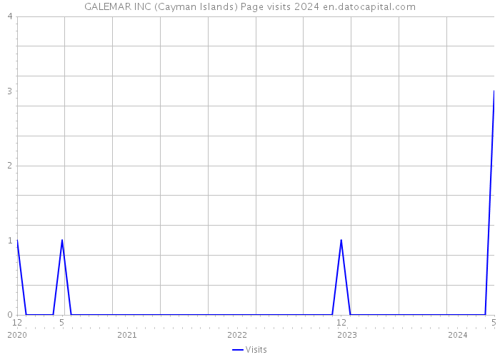 GALEMAR INC (Cayman Islands) Page visits 2024 