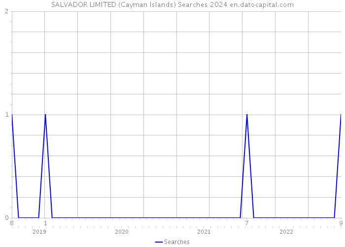 SALVADOR LIMITED (Cayman Islands) Searches 2024 