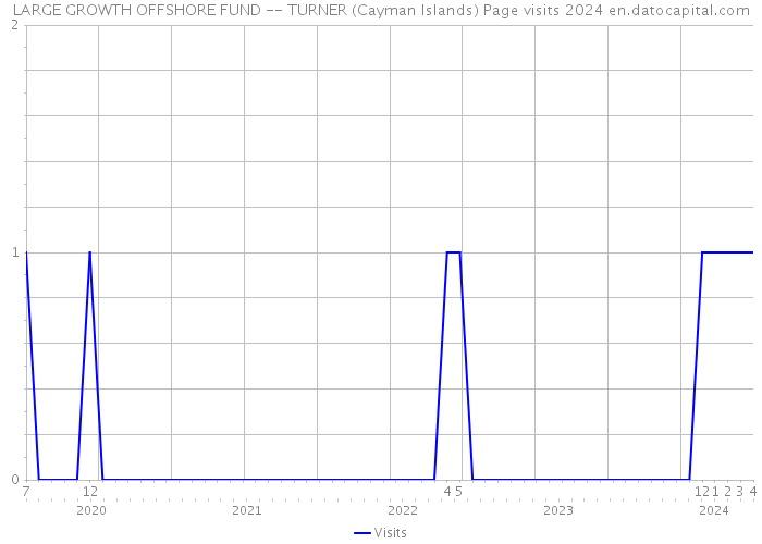 LARGE GROWTH OFFSHORE FUND -- TURNER (Cayman Islands) Page visits 2024 