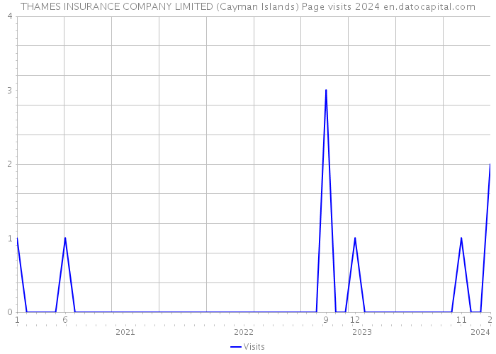 THAMES INSURANCE COMPANY LIMITED (Cayman Islands) Page visits 2024 