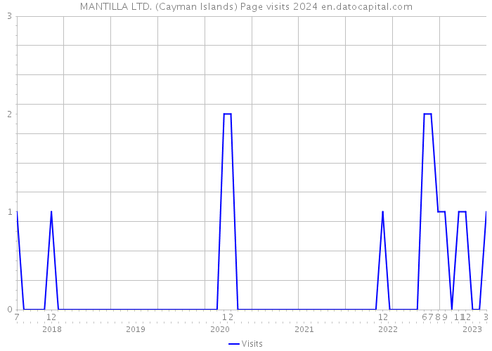 MANTILLA LTD. (Cayman Islands) Page visits 2024 