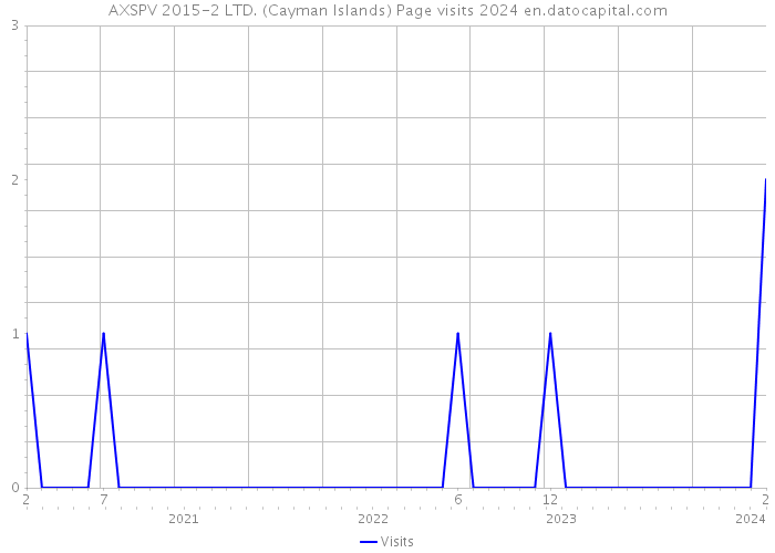 AXSPV 2015-2 LTD. (Cayman Islands) Page visits 2024 