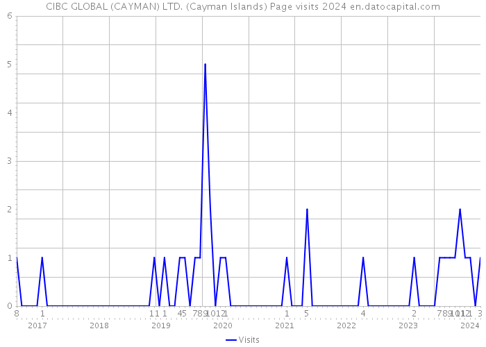 CIBC GLOBAL (CAYMAN) LTD. (Cayman Islands) Page visits 2024 