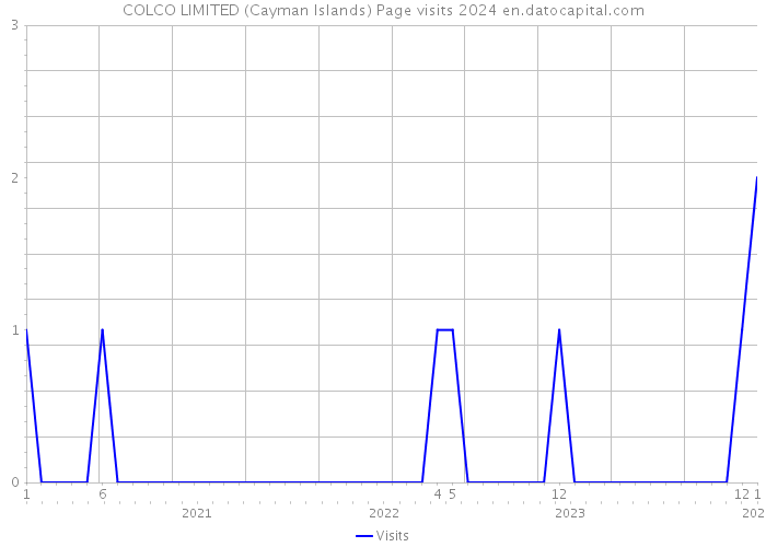 COLCO LIMITED (Cayman Islands) Page visits 2024 